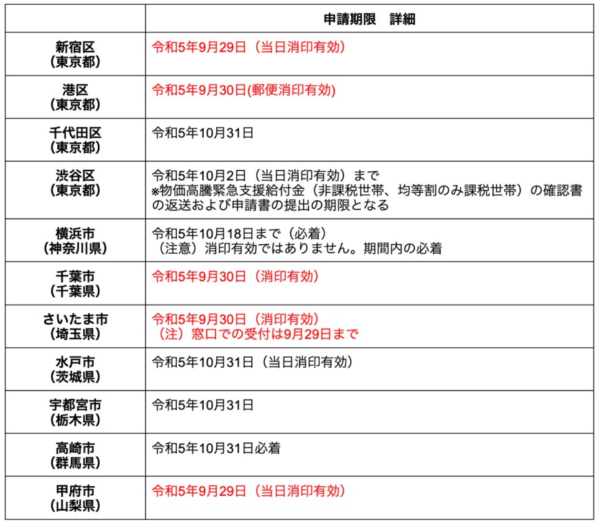 出所：各市区町村のホームページを参考に筆者作成