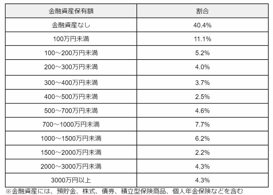 出所：金融広報中央委員会「家計の金融行動に関する世論調査［単身世帯調査］（令和5年）」を元に筆者作成