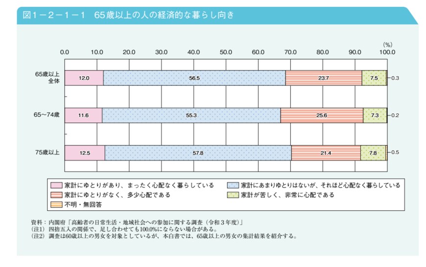 出典：内閣府「令和4年版高齢社会白書」