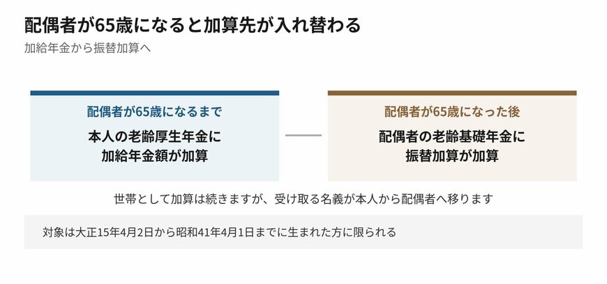 配偶者が65歳になると、加算される先が入れ替わります
