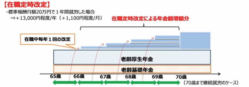 出所：厚生労働省「[年金制度の仕組みと考え方]第10　在職老齢年金・在職定時改定」