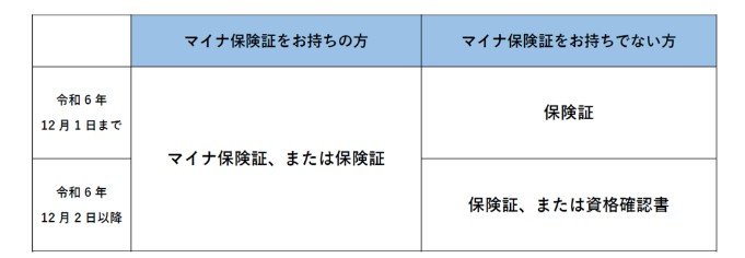 出所：大阪市「保険証の廃止について」