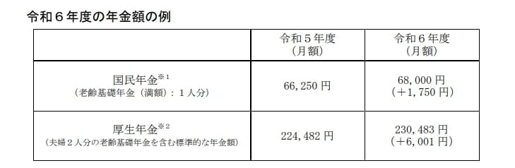 厚生労働省が公表した2024年度の年金額の例