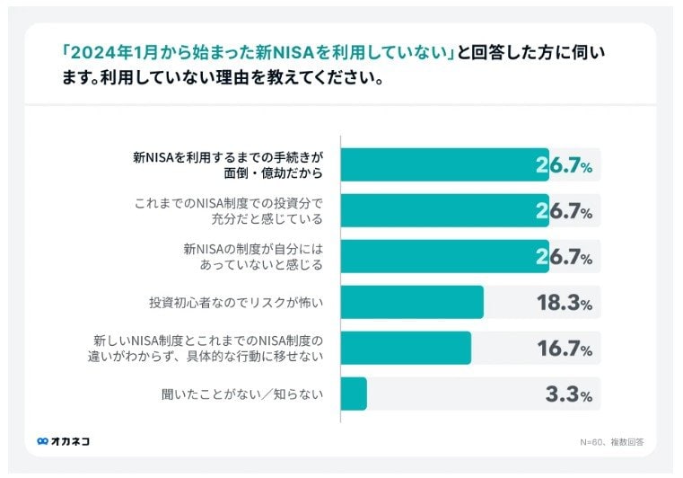 新NISAを利用していない理由