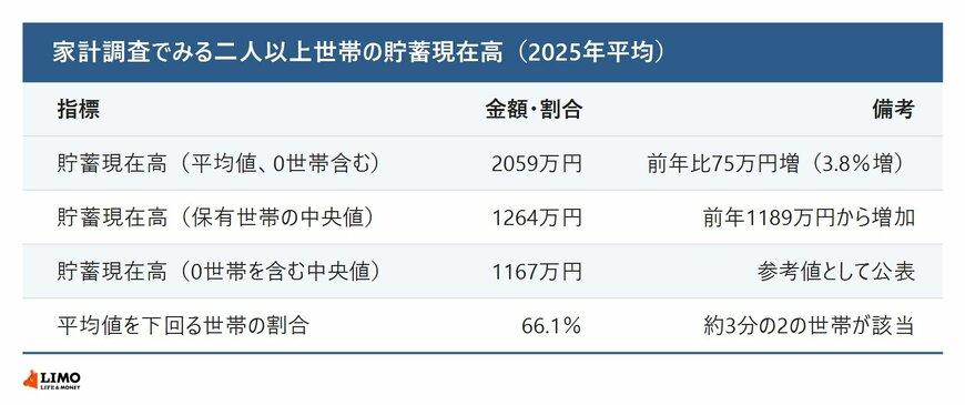 家計調査2025年平均の二人以上世帯の貯蓄現在高について平均値・保有世帯の中央値・0世帯を含む中央値・平均値を下回る世帯の割合を並べた表