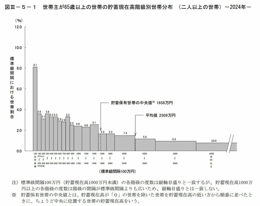 世帯主65歳以上・二人以上世帯の貯蓄分布