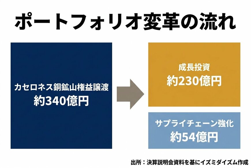 ポートフォリオ変革の流れ