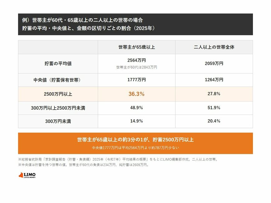 世帯主が65歳以上の二人以上の世帯の貯蓄（2025年）。平均値2564万円（世帯主が60代は2843万円）、中央値1777万円。2500万円以上は36.3％、300万円以上2500万円未満は48.9％、300万円未満は14.9％。二人以上の世帯全体は平均値2059万円、中央値1264万円、2500万円以上27.8％、300万円未満20.4％。