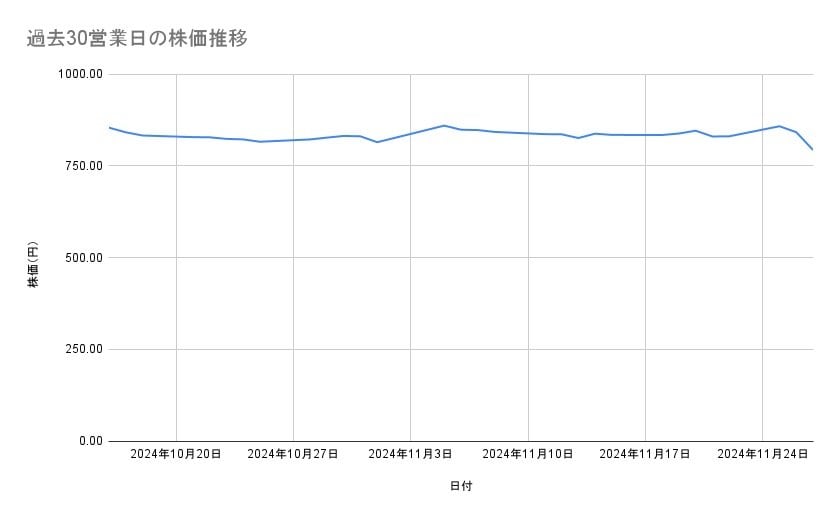 <strong>三菱ケミカルグループの株価推移(過去30営業日)</strong><br type="_moz">