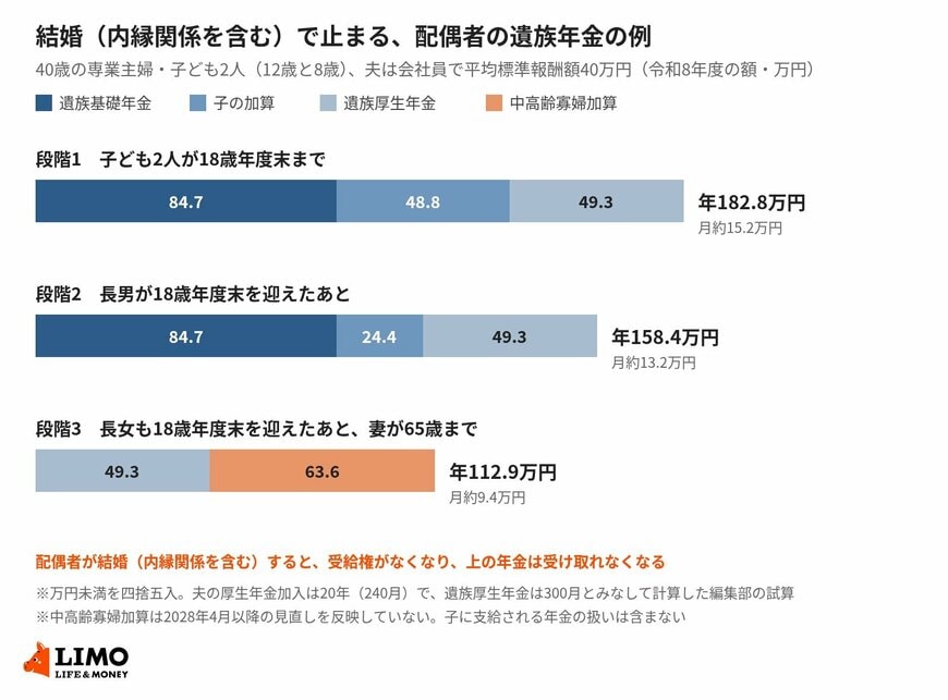 結婚（内縁関係を含む）で止まる、配偶者の遺族年金の例（令和8年度）