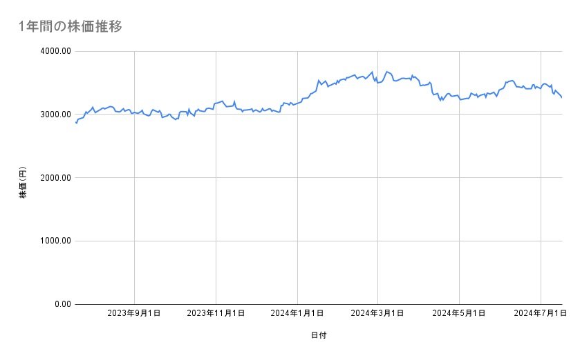 イオンの株価推移(1年間)