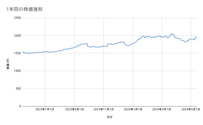 ソフトバンクの株価推移（1年間）