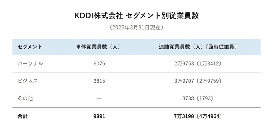 KDDI株式会社 セグメント別従業員数