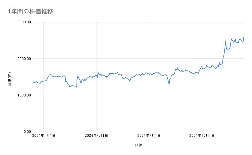 ディー・エヌ・エーの株価推移(1年間)