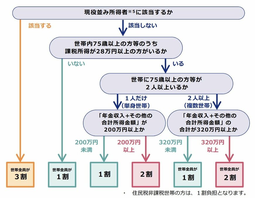 窓口負担割合2割の対象フロー