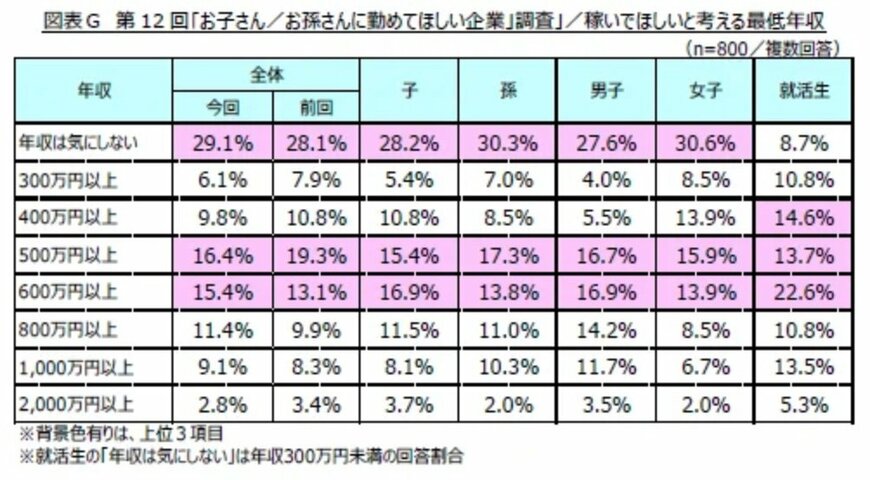 調査結果表「子・孫に稼いでほしいと考える最低年収」