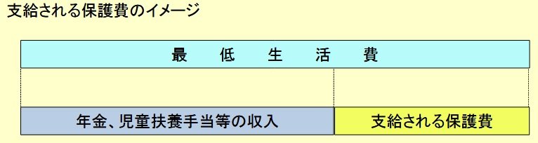 支給される保護費のイメージ