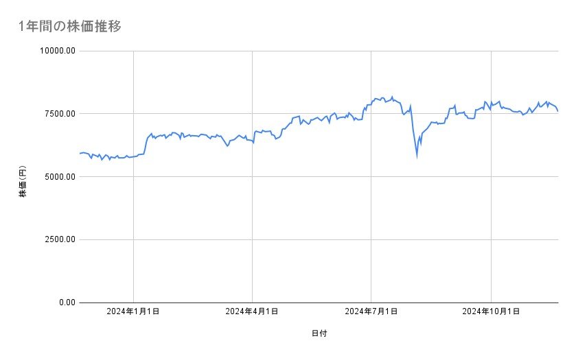 伊藤忠商事の株価推移(1年間)