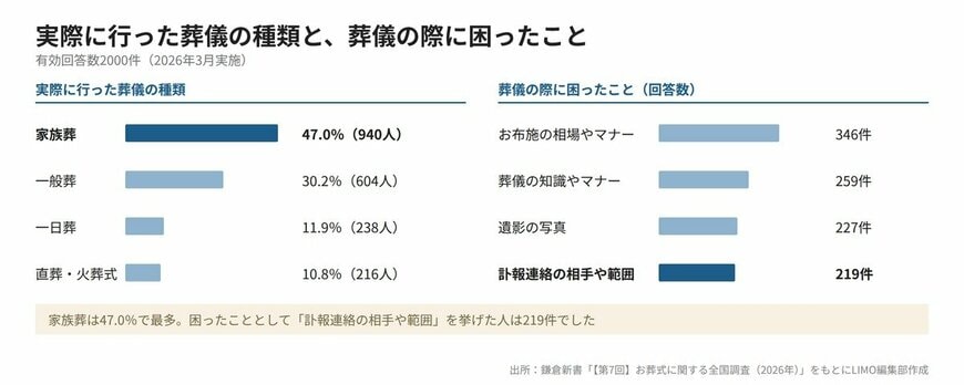 実際に行った葬儀の種類の割合と、葬儀の際に困ったことの回答数