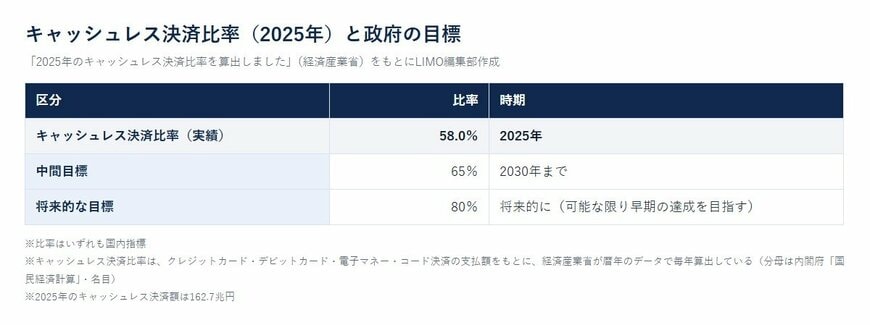 キャッシュレス決済比率（2025年）と政府の目標