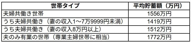 共働き世帯と専業主婦世帯の平均貯蓄額