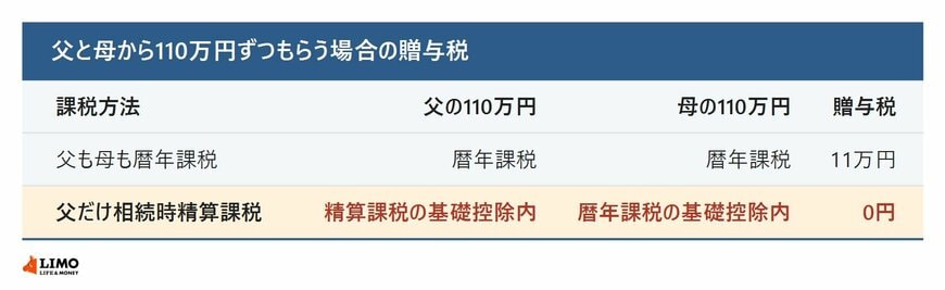課税方法の組み合わせによる贈与税の違い