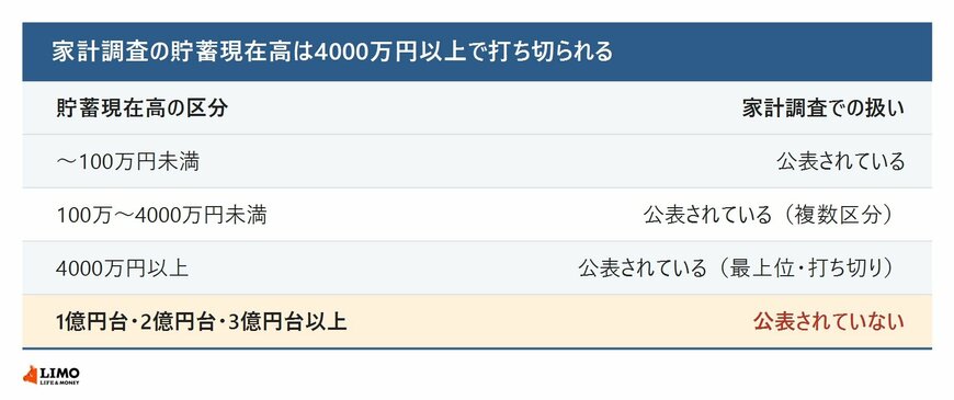 家計調査で公表される貯蓄現在高の階級区分と、公表されていない1億円台以上の区分をまとめた表