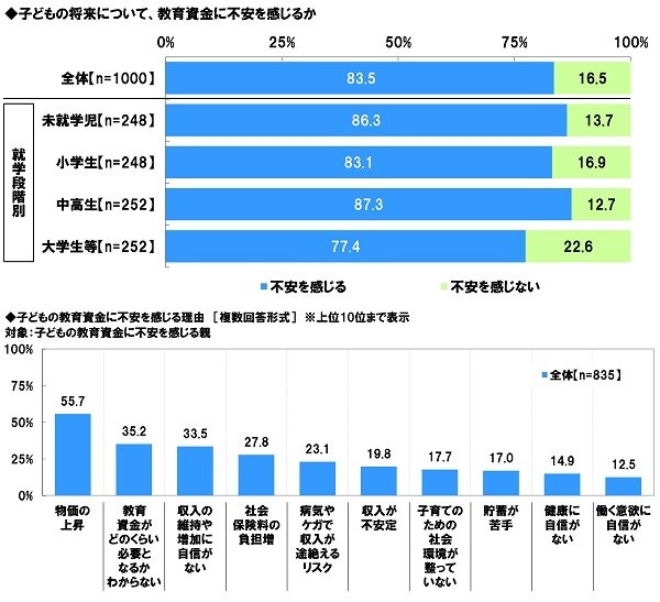 【就学段階別】子どもの教育資金への不安グラフ