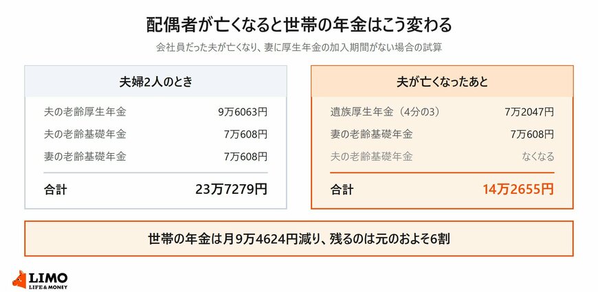 夫婦2人の月23万7279円と、夫が亡くなったあとの月14万2655円を並べ、差が月9万4624円になることを示した図