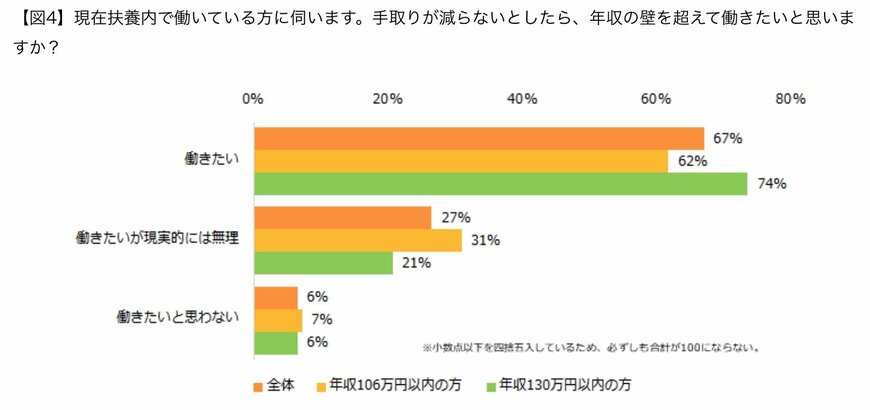 手取りが減らないなら年収の壁を超えて働きたい?