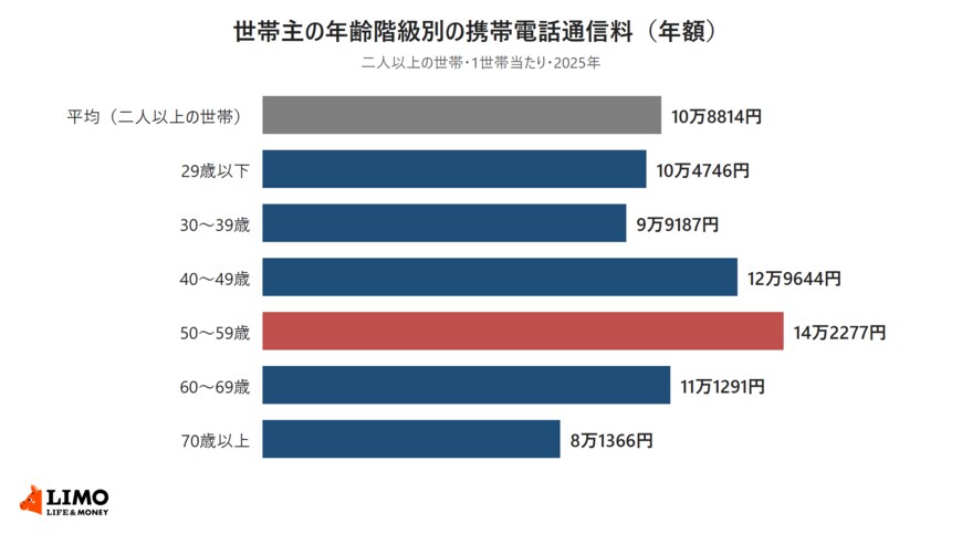 世帯主の年齢階級別の携帯電話通信料