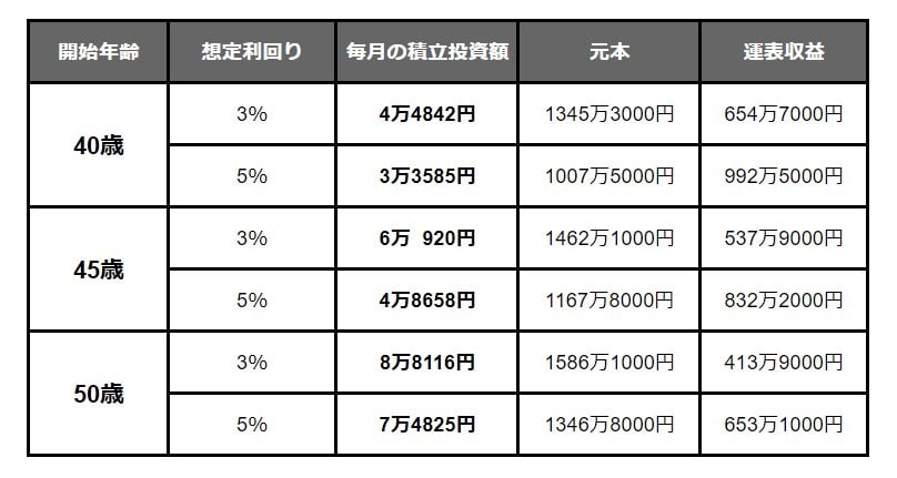 【写真全10枚中10枚目】新NISA積立額一覧表