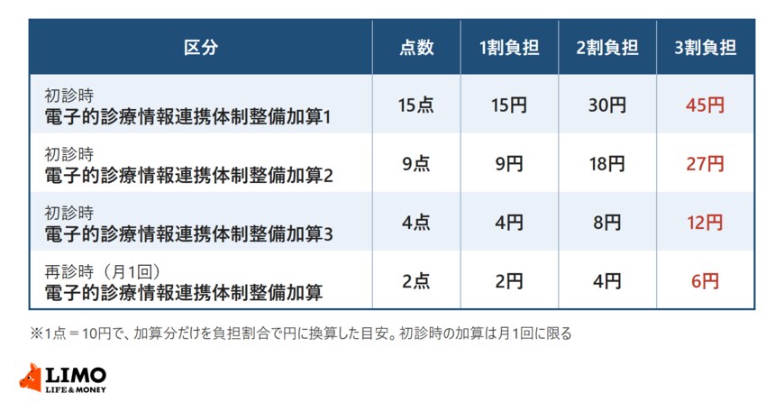 電子的診療情報連携体制整備加算の初診時の加算1（15点）・加算2（9点）・加算3（4点）と再診時（2点）について、1割・2割・3割負担の場合の金額をまとめた表