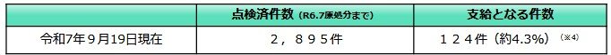 令和6年度の精神障害の不支給事案の点検状況