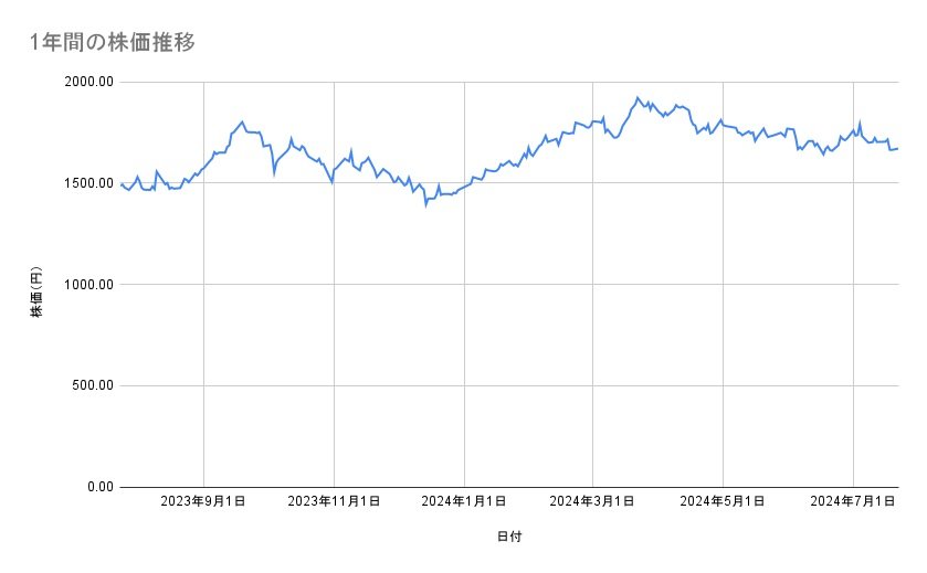 ホンダの株価推移(1年間)