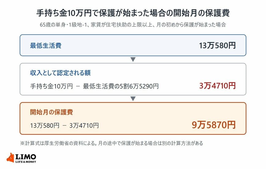 最低生活費13万580円、手持ち金10万円のうち5割の6万5290円を超える3万4710円が収入として認定され、開始月の保護費が9万5870円になる計算の流れ