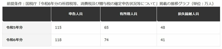 株式等の譲渡所得、確定申告人員の内訳の推移
