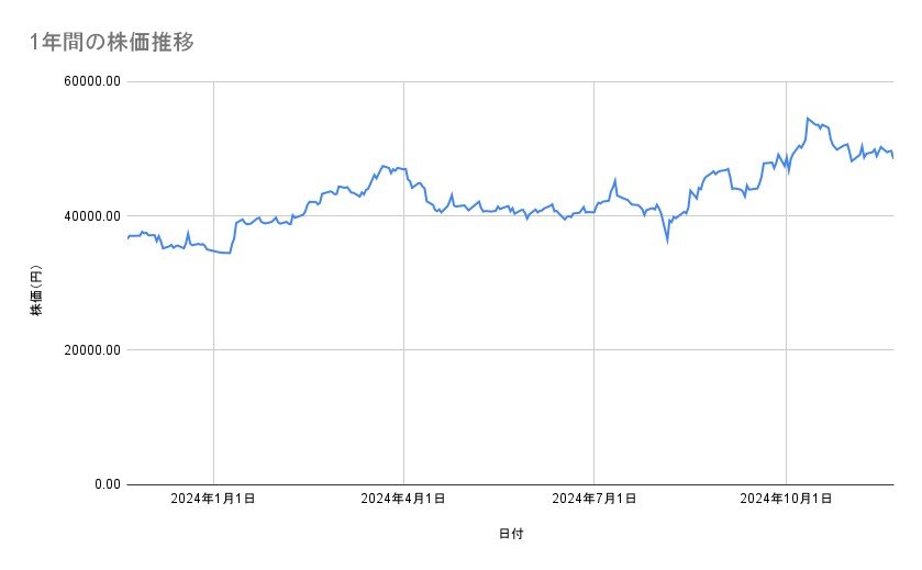 ファーストリテイリングの株価推移(1年間)