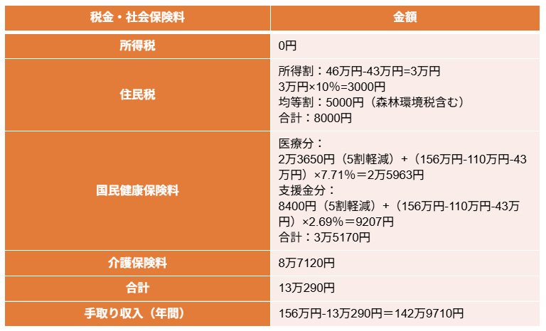 単身世帯で年金収入が156万円の場合の手取り収入額
