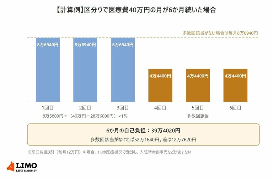 70歳未満の区分ウで医療費40万円の月が6か月続いた場合、1〜3回目の自己負担は各8万6940円、4〜6回目は多数回該当で各4万4400円になり、6か月の合計は39万4020円、多数回該当がない場合の52万1640円より12万7620円少ないことを示した棒グラフ