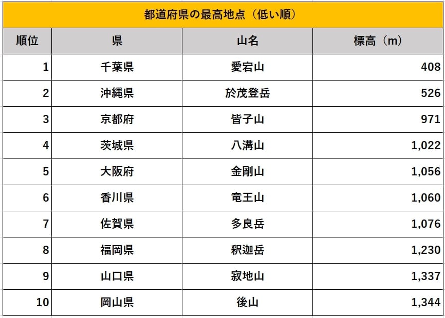 都道府県の最高地点ランキング