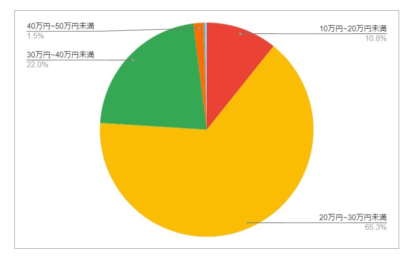 大阪府寝屋川市の月給分布の円グラフ