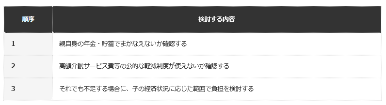 前提：編集部整理（扶養義務の範囲を踏まえた検討順序）