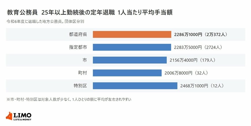 令和6年度に25年以上勤続後に定年退職した教育公務員の1人当たり平均手当額を団体区分別に示した棒グラフ