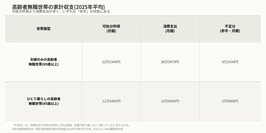 高齢者無職世帯の家計収支の表(2025年平均)