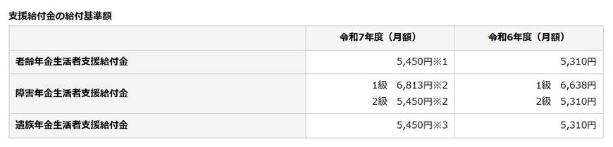 年金生活者支援給付金の支給金額