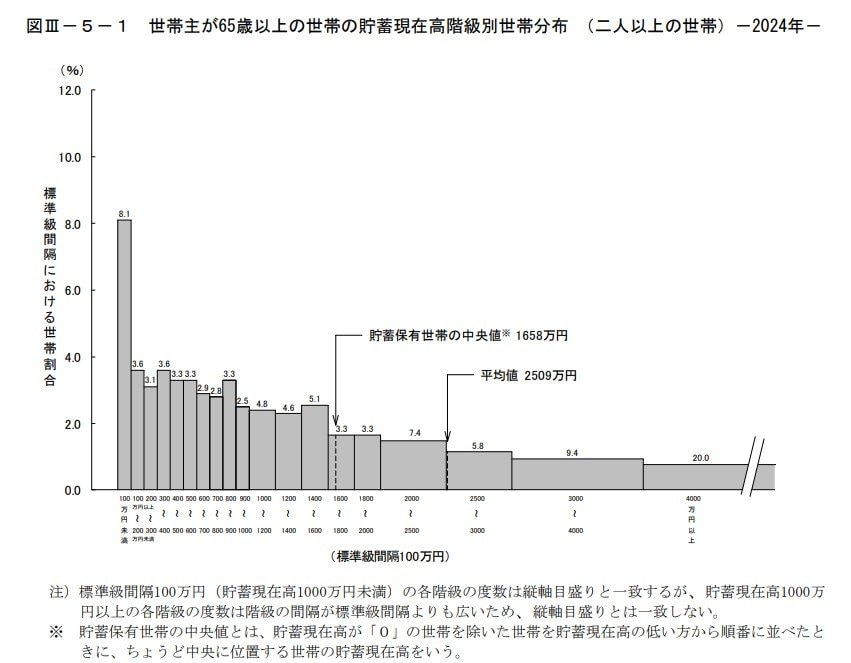 世帯主が65歳以上で二人以上世帯の貯蓄現在高階級別世帯分布
