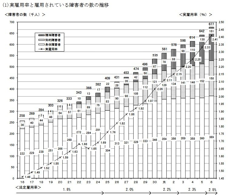 実雇用率と雇用されている障害者の数の推移