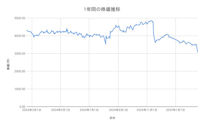 電通グループの株価推移（1年間）