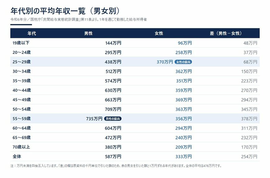 年代別の平均年収一覧（男女別・令和6年分）